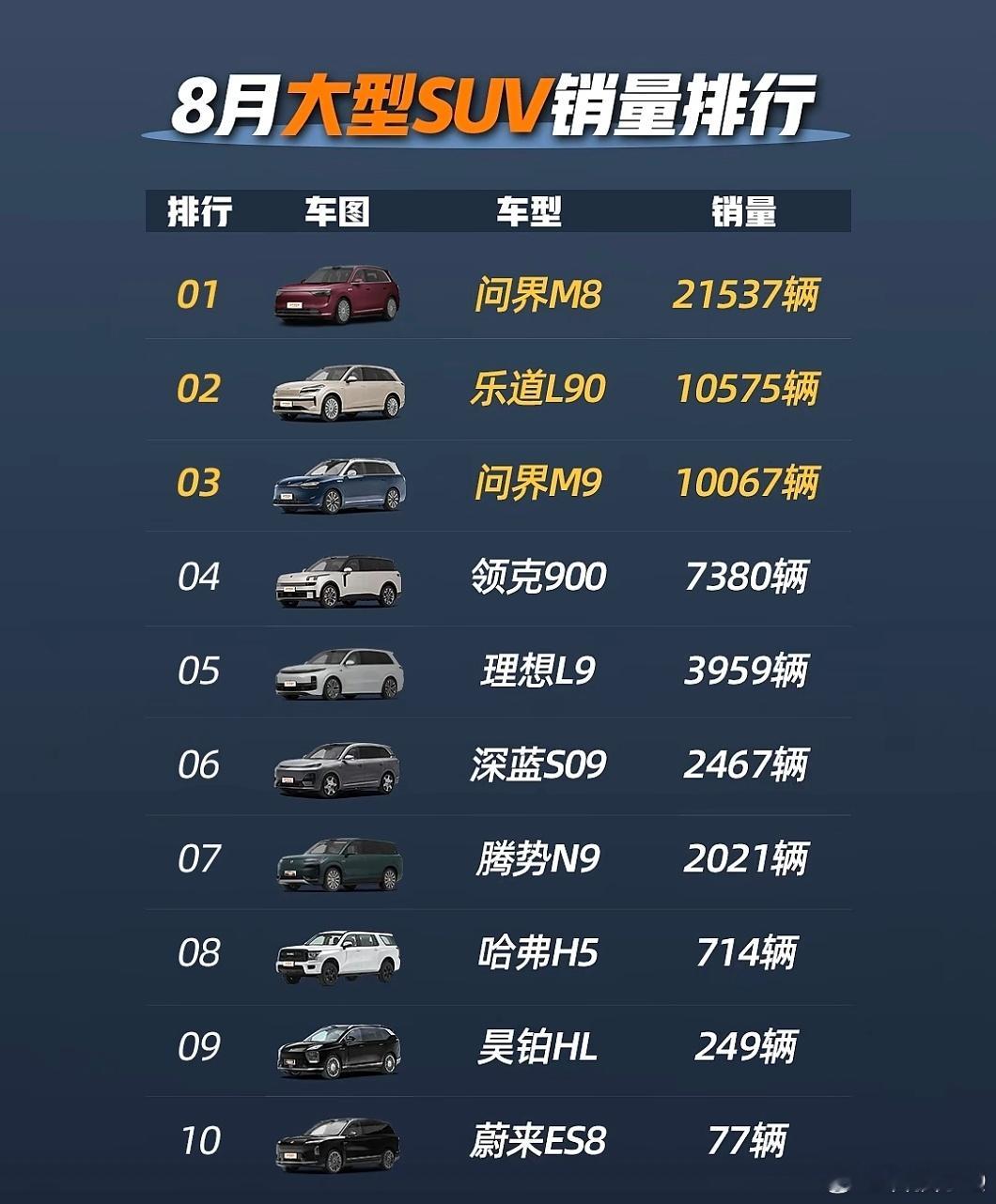 大6座的销量排行问界M8还是遥遥领先乐道L90的价格定位也算成功了领克900得赶