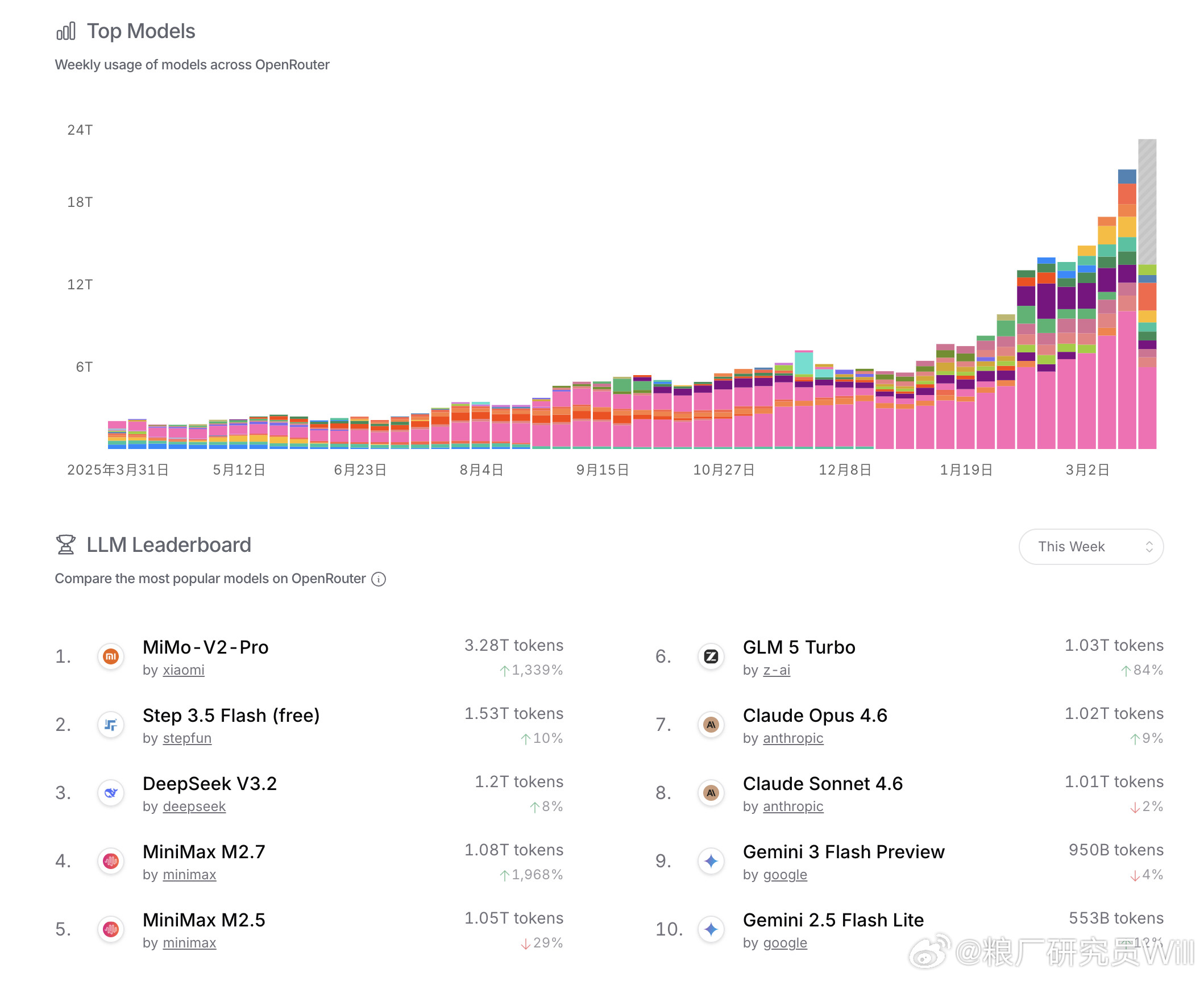 will的小米基本面研究OpenRouter最新周榜数据出来了，先看结论：前六