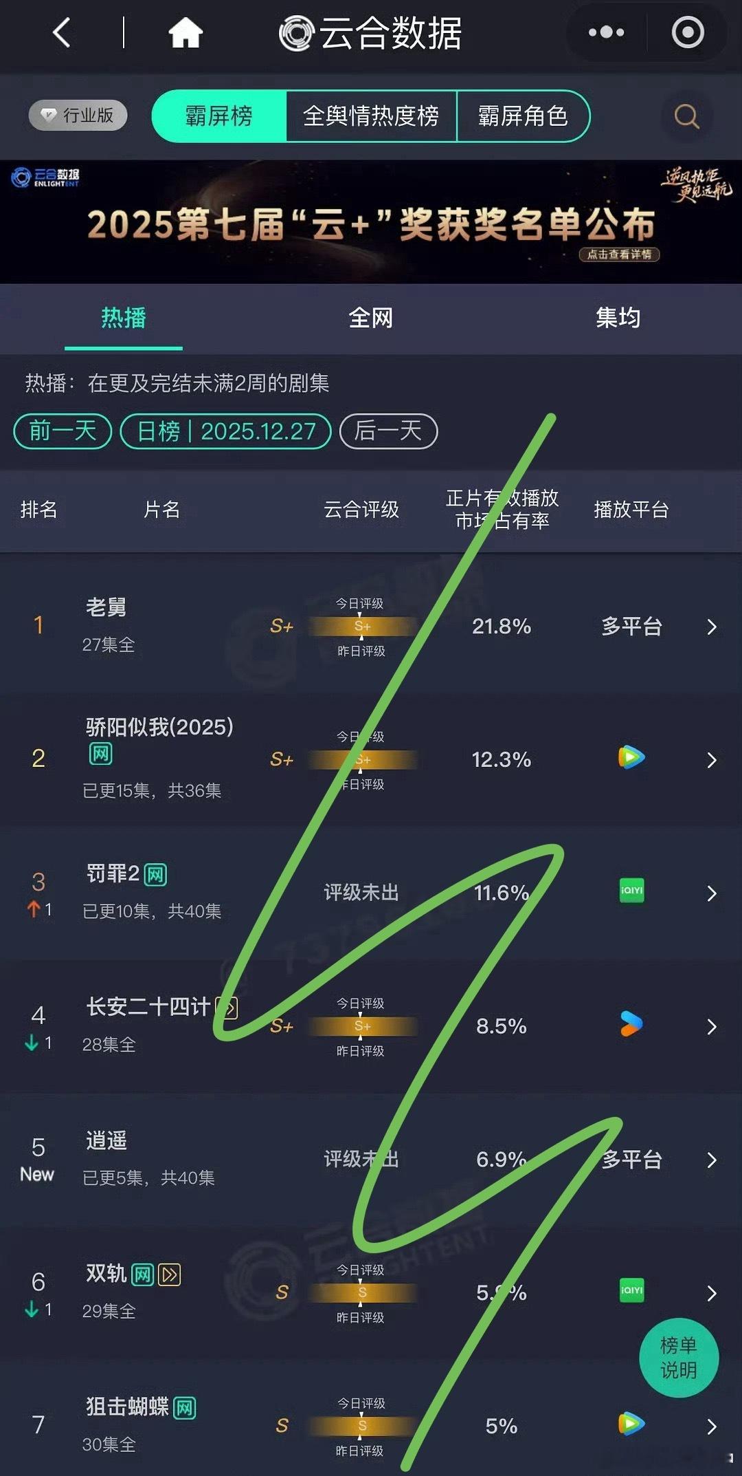 12.27云合：～老舅21.8%～骄阳12.3%～罚罪11.6%～逍遥