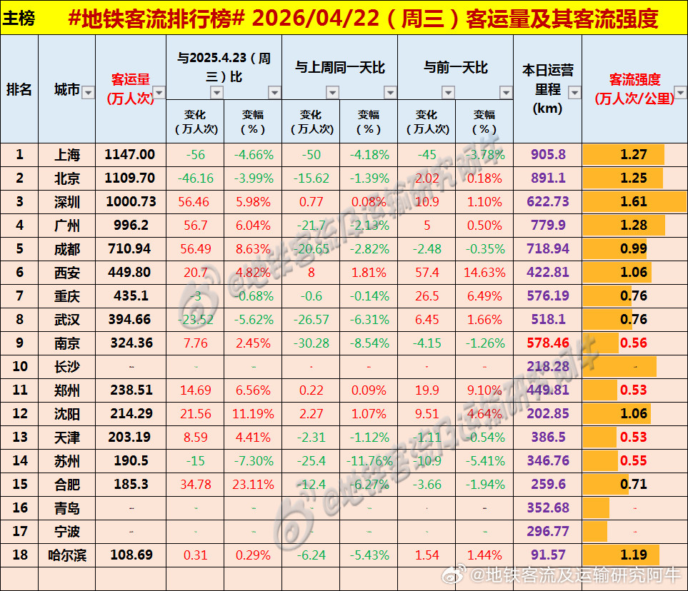 【中国城市地铁客流排行榜2026-04-22（周三，农历三月初六，中国地铁客流