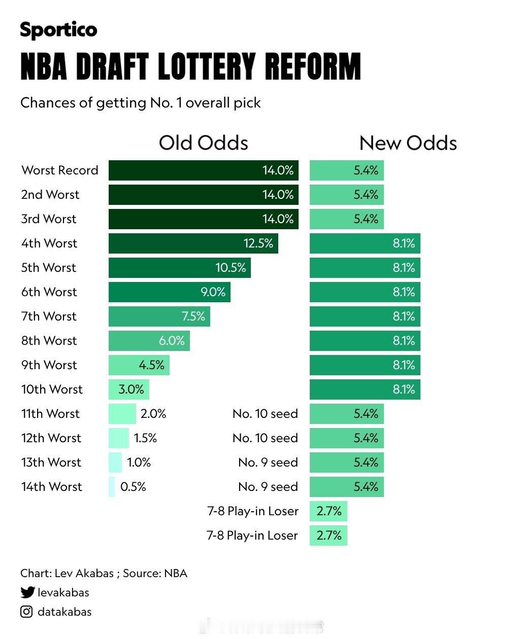 NBA新选秀乐透概率对于火箭队来说，这意味着2027年篮网的选秀权价值下降了，但