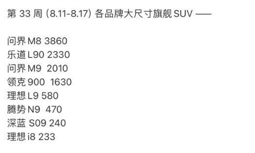 乐道L90在这个品类里面，排名第二了。​​​