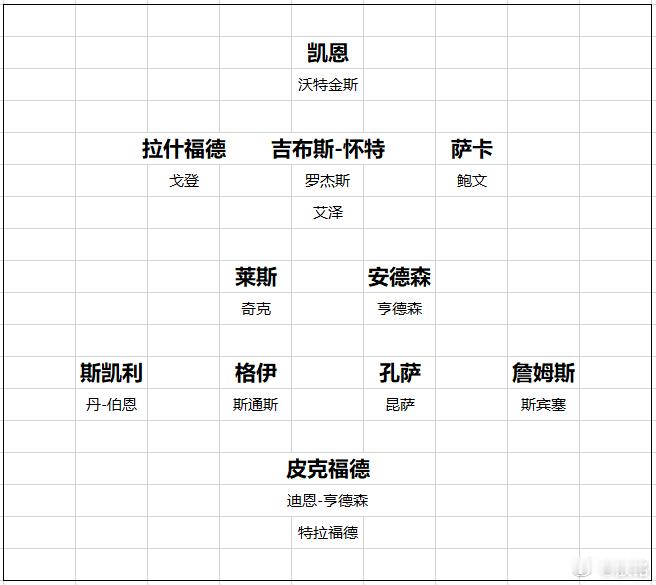 英格兰队图赫尔公布了英格兰10月国际比赛日大名单，如附图。跟9月大名单相比，突