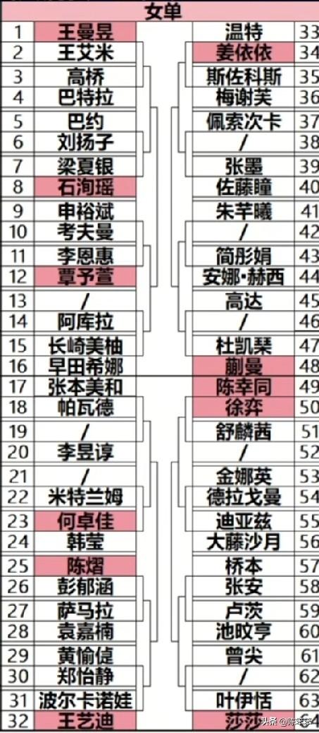 北京大满贯女单签表，孙颖莎遇日本两大削球手！王曼昱1/4区，1/8决赛大概率对