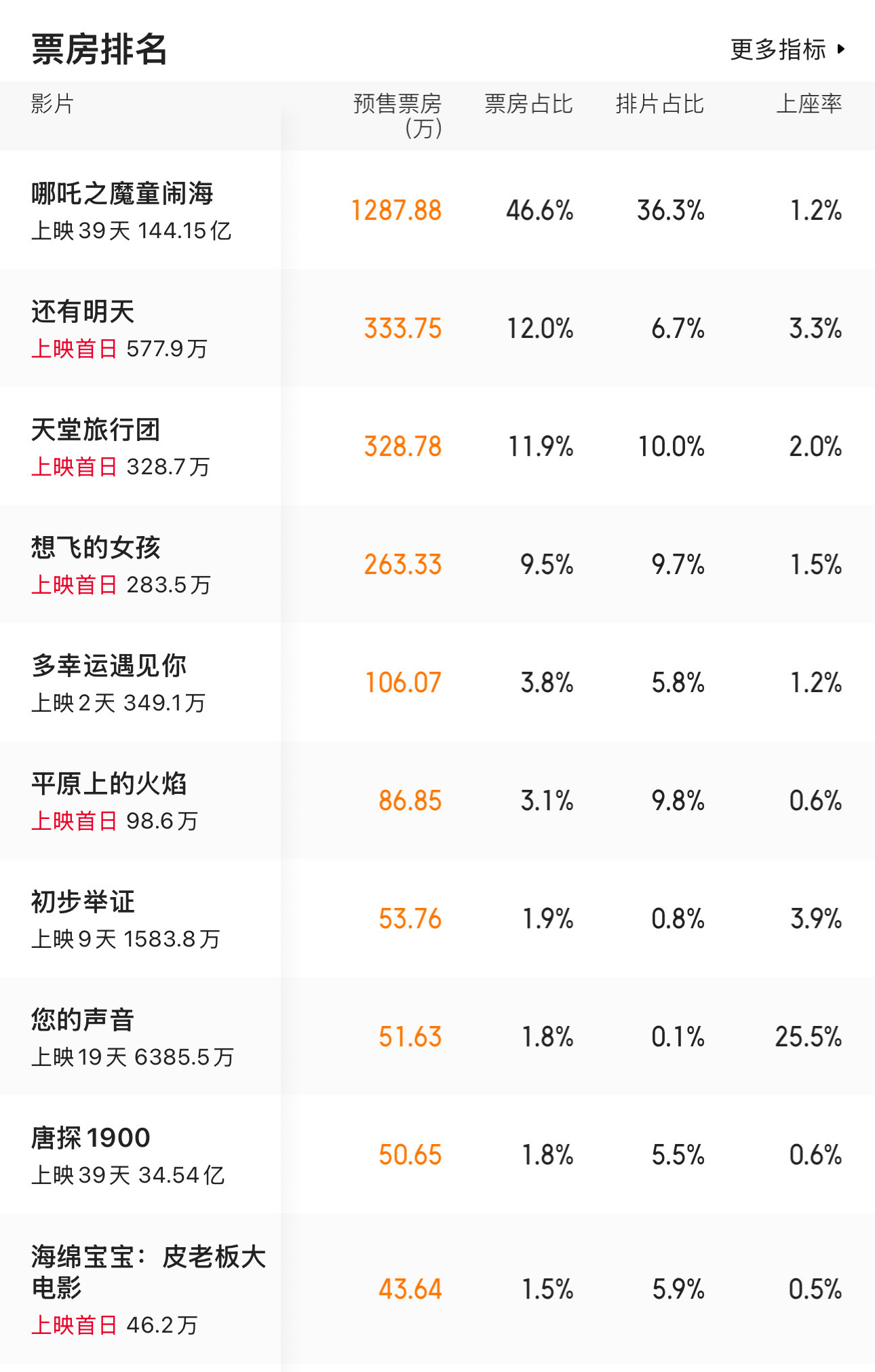 三八妇女节会有五部新电影上映，哪吒将让出一部分排片。这五部电影我最看好的是平原上