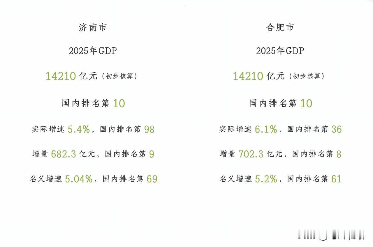 2025年济南、合肥两市的GDP数据已公布，初步核实均为14210亿元，这一情况