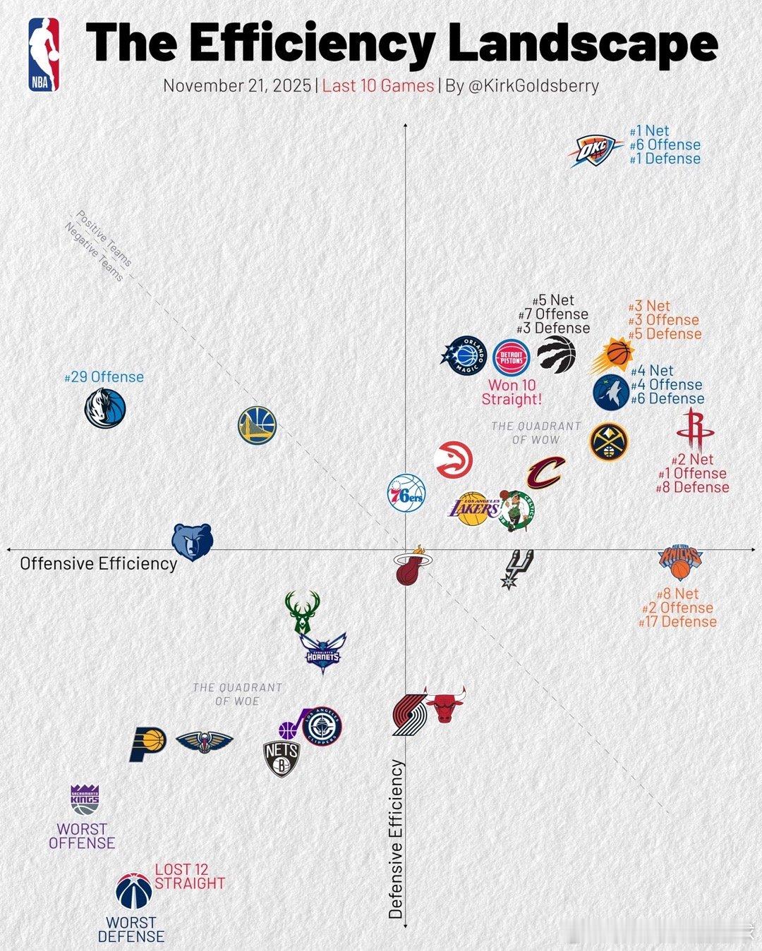 联盟各支球队效率值分布图📊火箭进攻效率第一，防守效率第八，净效率第二！