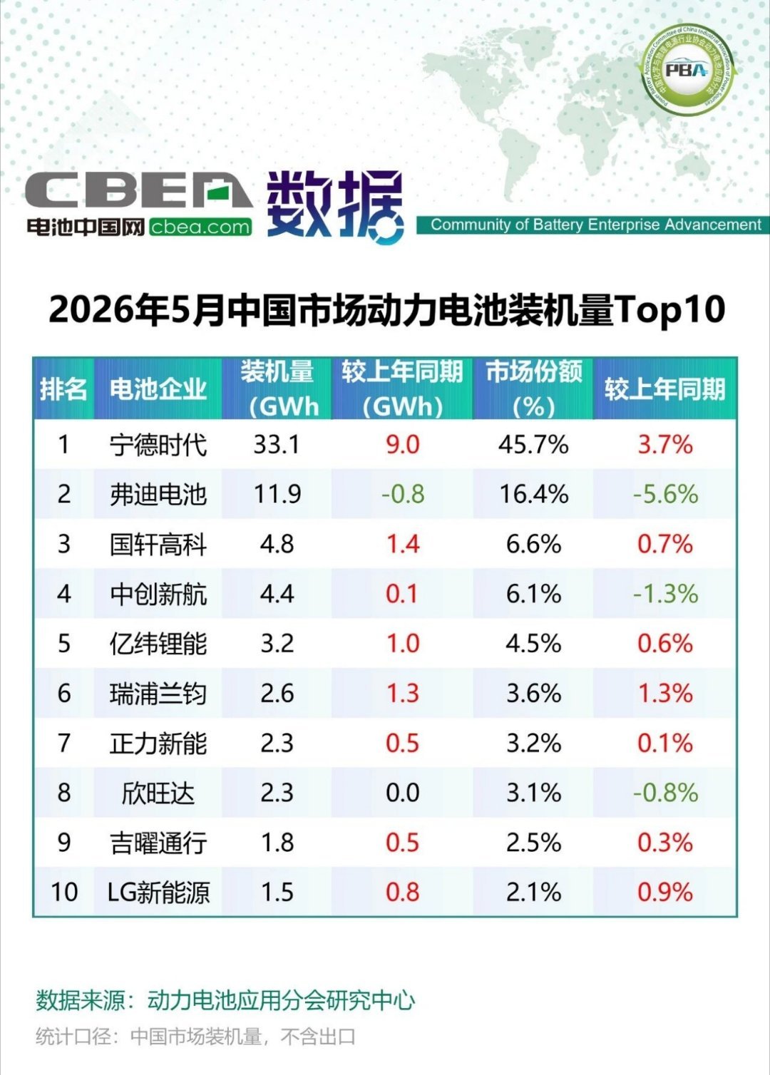 2026年5月“中国市场动力电池”装机量Top10