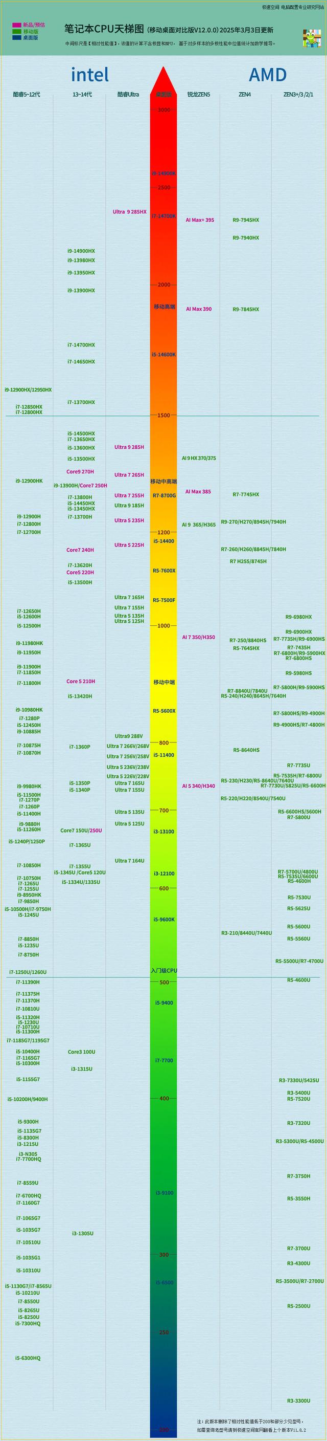 十年磨一剑, 笔记本CPU天梯图V12正式发布