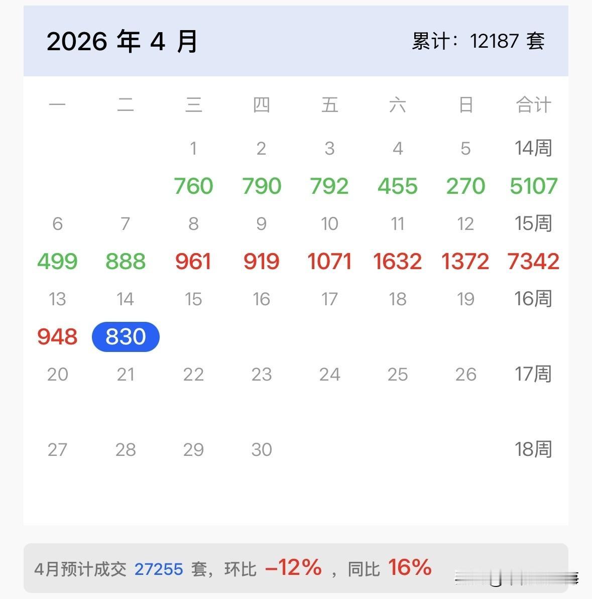 四月份真实的成交是从清明节结束以后开始的。清明节以后一周，上海成交7800套。