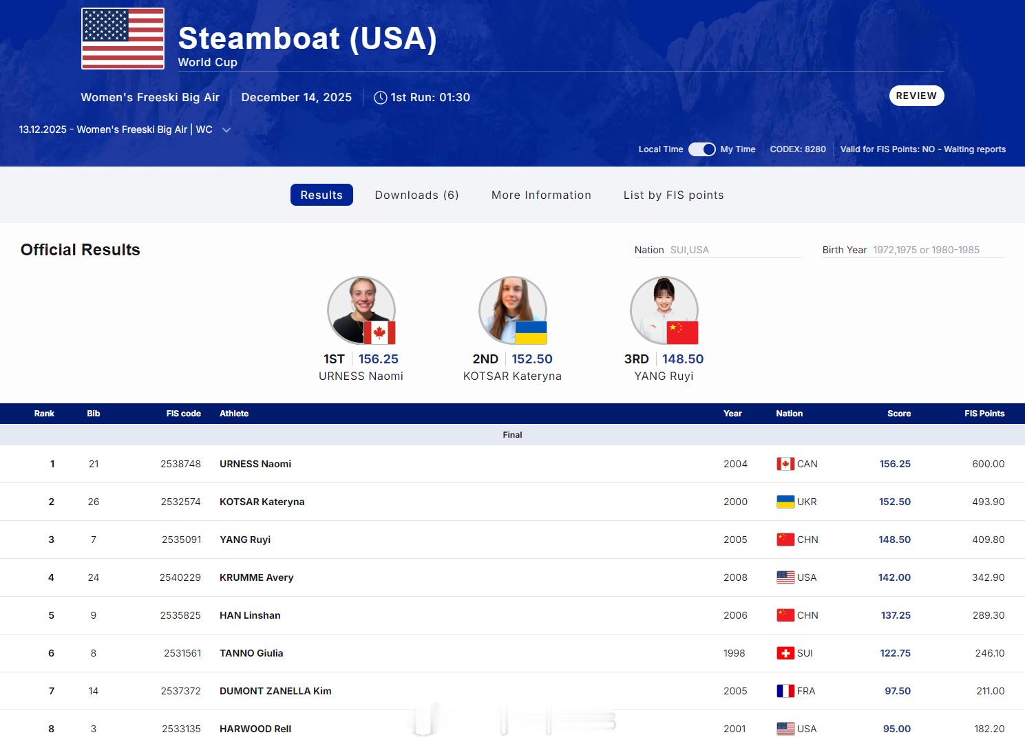 【自由式滑雪世界杯大跳台杨如意摘铜】国际体坛战报速递12月13日，自由式滑雪世