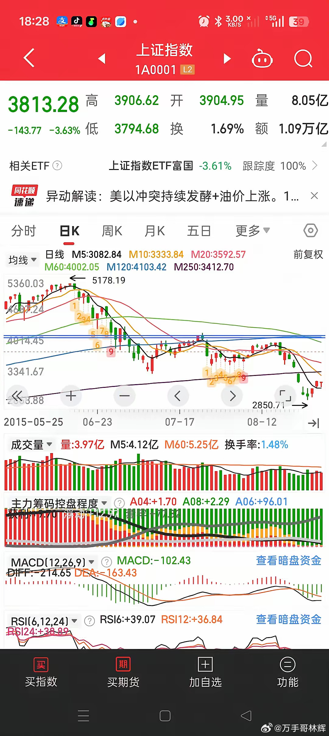 这次会跌到多少？是3700还是3500甚至3000点。谁也说不好，咱们借鉴一下2