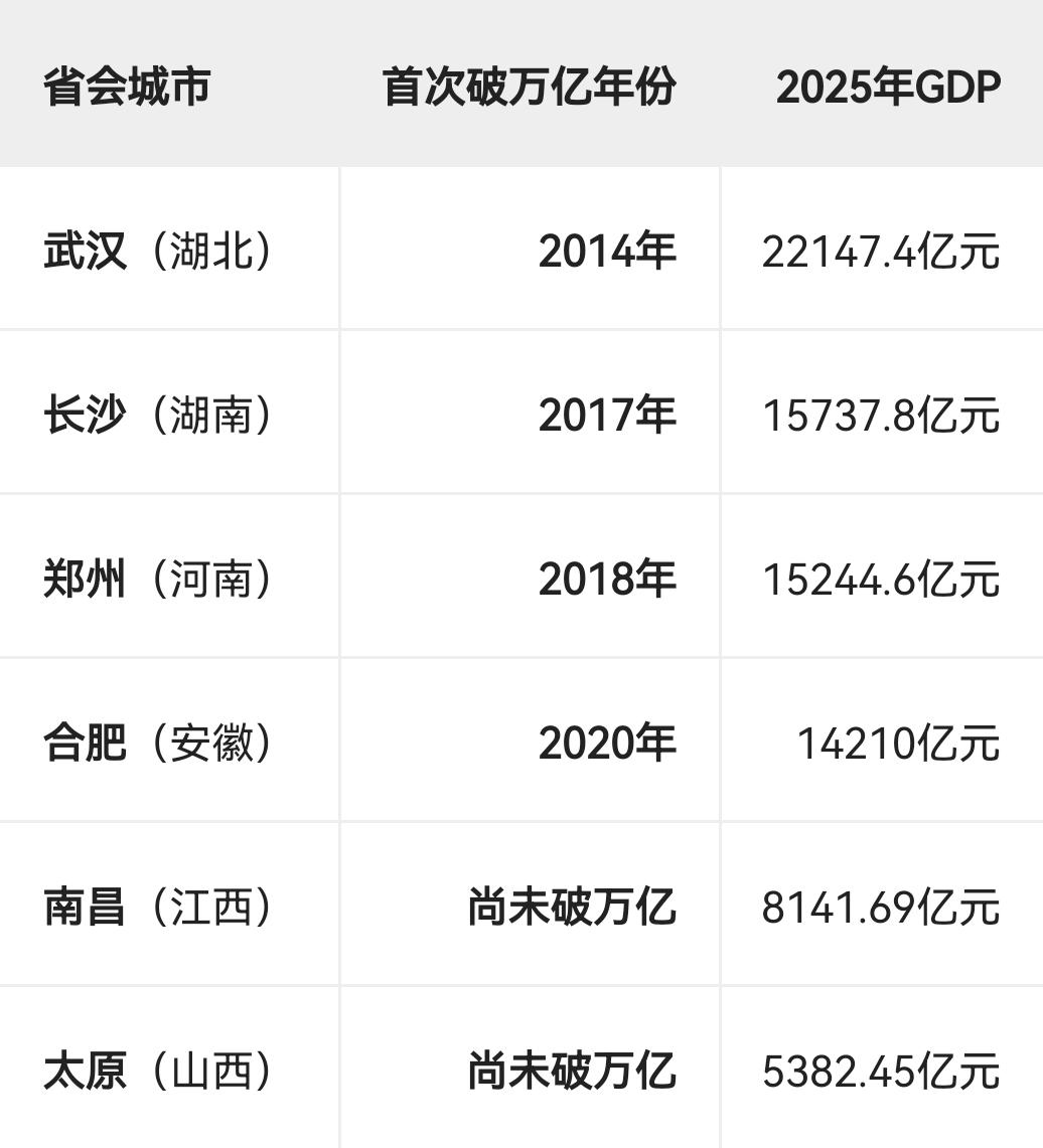 中部六大省会城市破万亿元时间表截至2025年，中部六省省会中已有4座