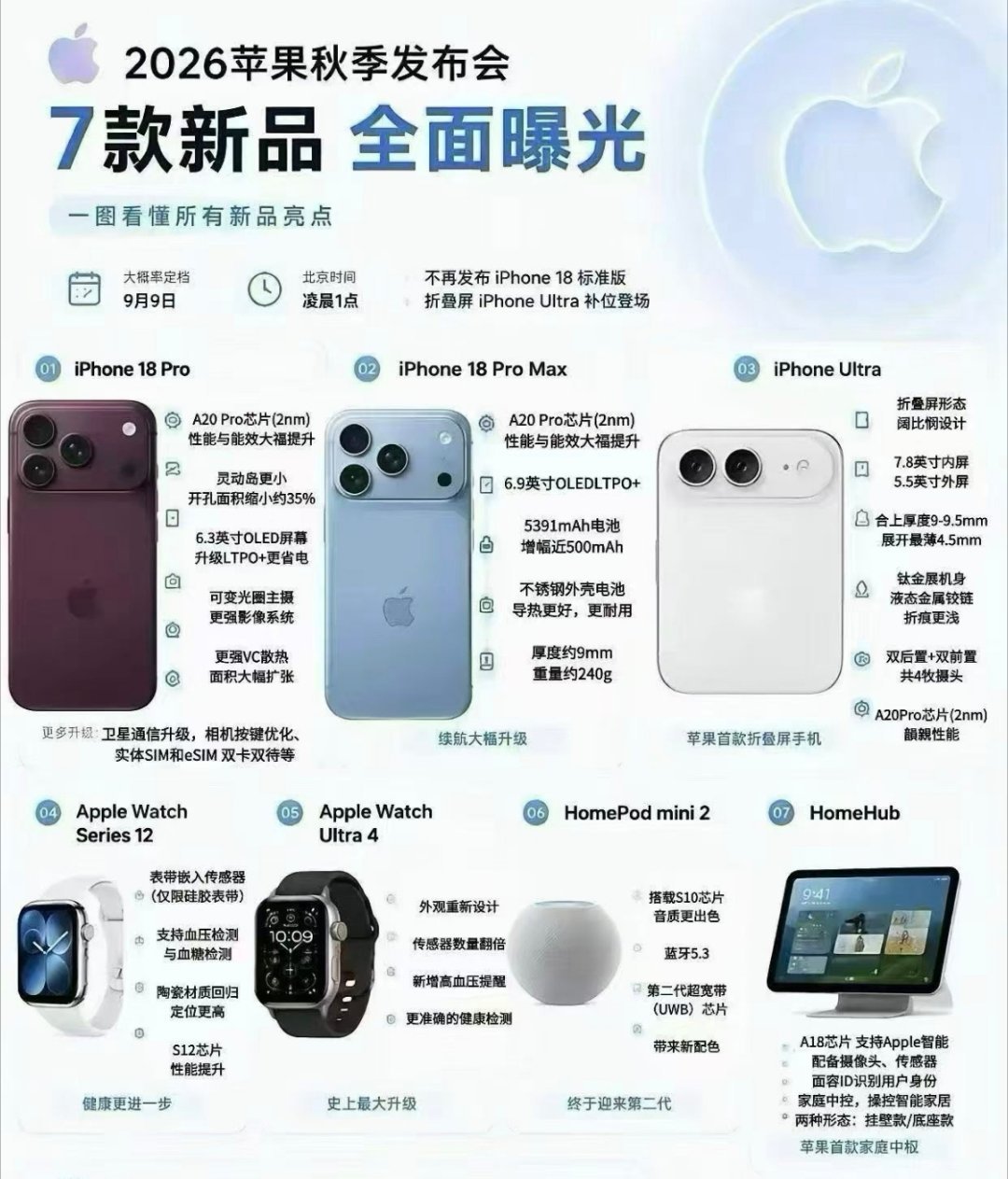 苹果9月发布会日期9月9日凌晨1点基本板上钉钉了，新品也八九不离十了吧