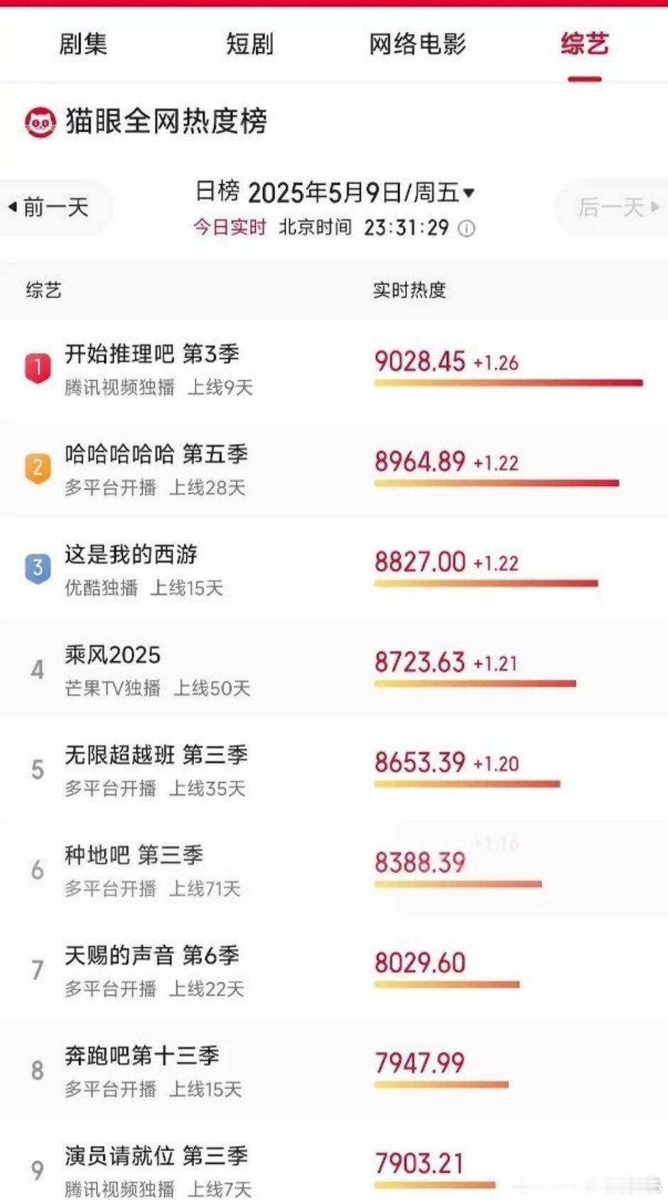 跑男热度快垫底了​​​