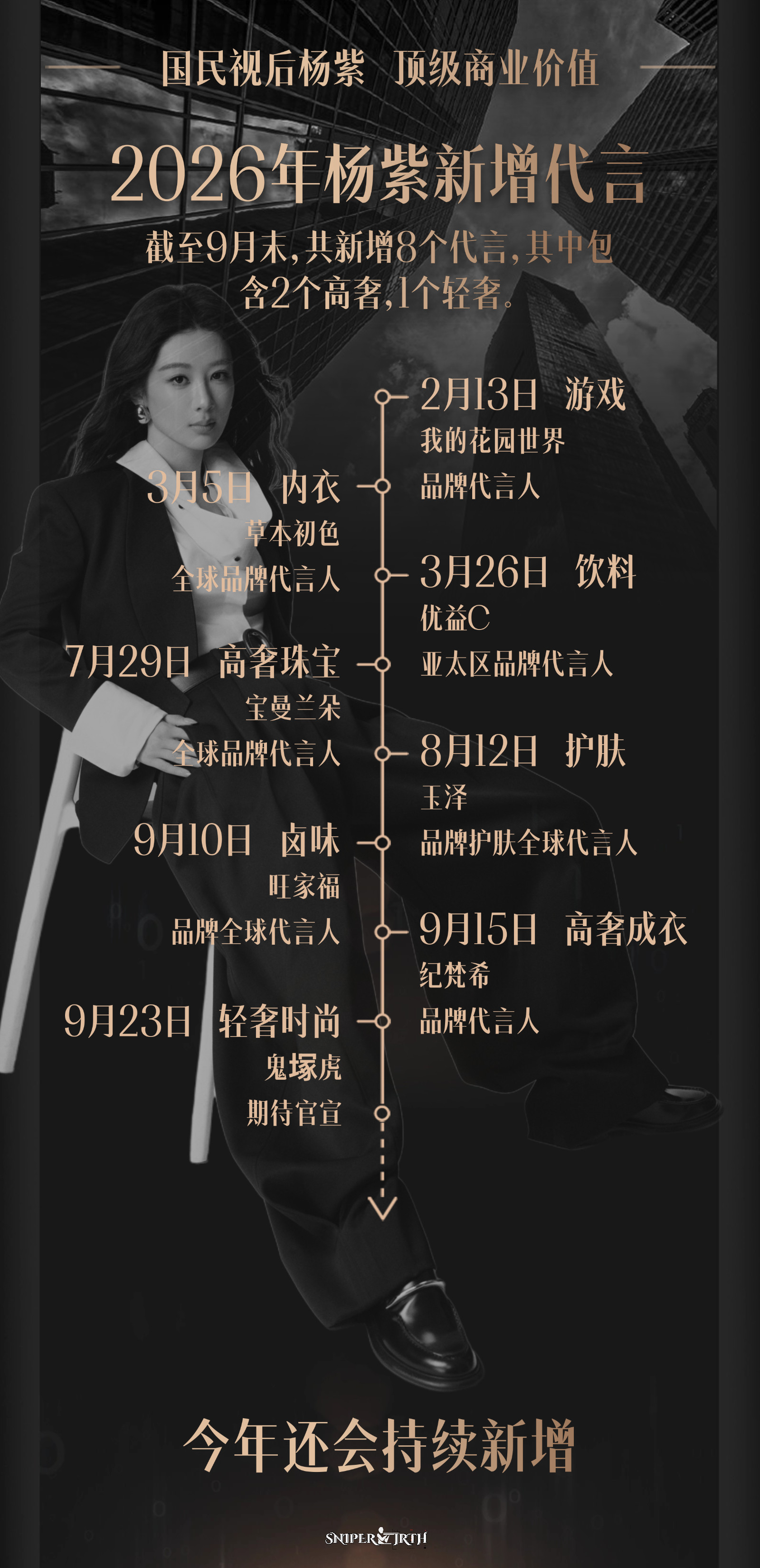 一打开某瓣，没想到最破防的竟然是代言个位数甚至没有奢牌代言的土沥沥，杨紫今年新增