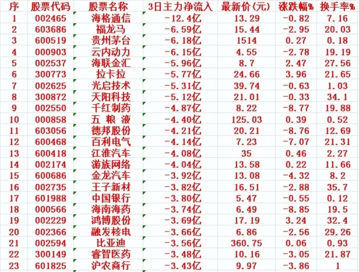 6月6日，前3天主力大幅卖出的个股6月6日前三日主力净流出额在4亿元以上的股票有