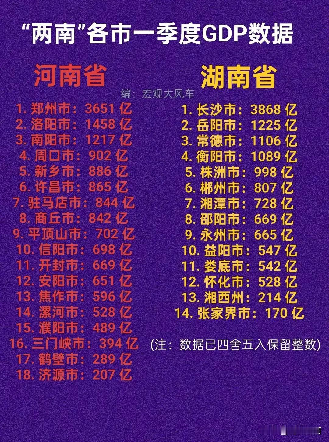 湖南与河南谁更强？根据第一季度两个省的经济数据，对于两省各个地市，最强的在湖南