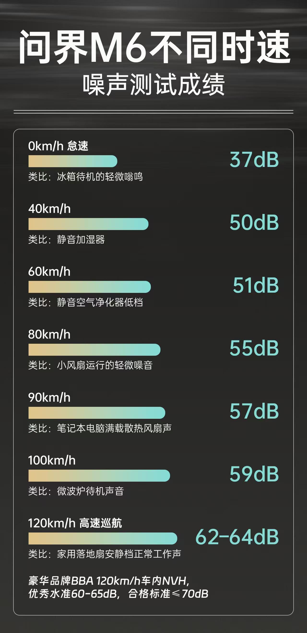 刚刷完问界M6的动态视频，不可思议，它的NVH静谧性居然能做到这种程度！！！