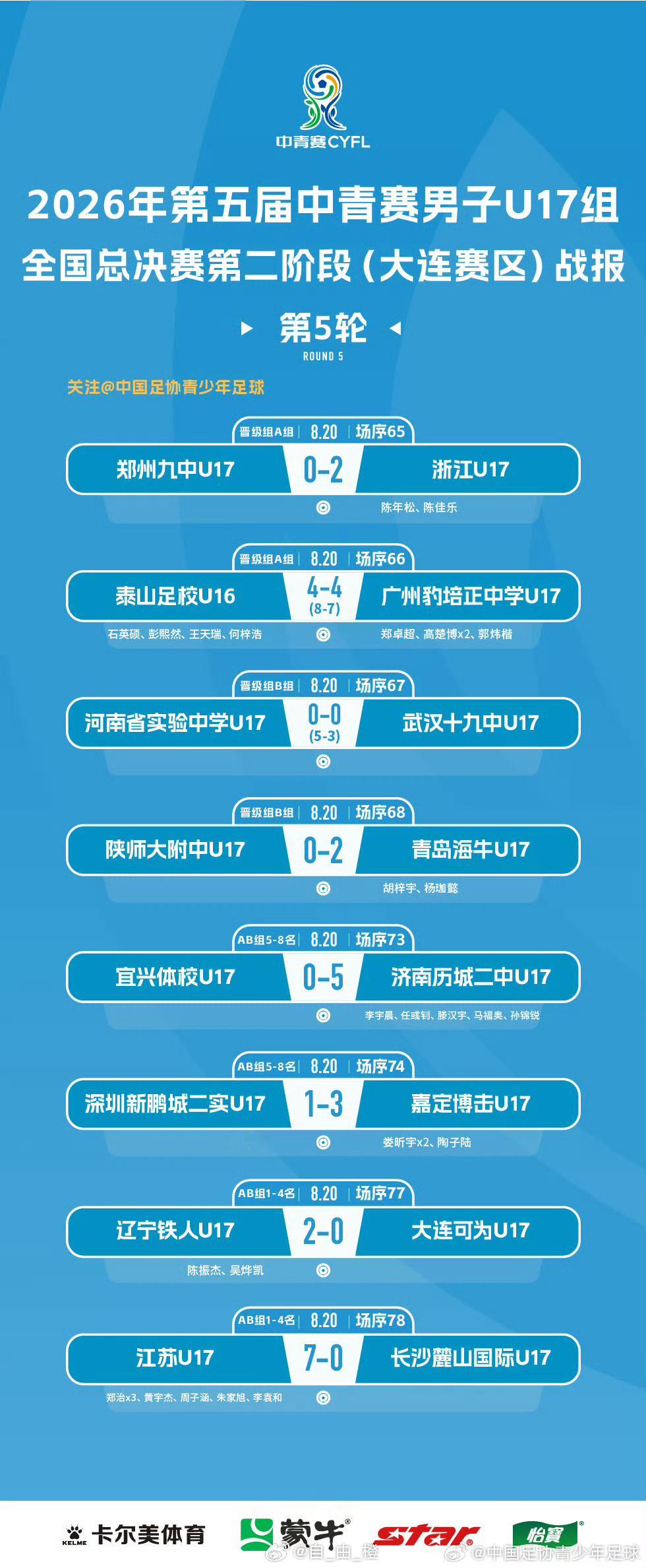 2026年第五届中青赛男子U17组全国32强赛第5轮赛果：恒大足校U170-5