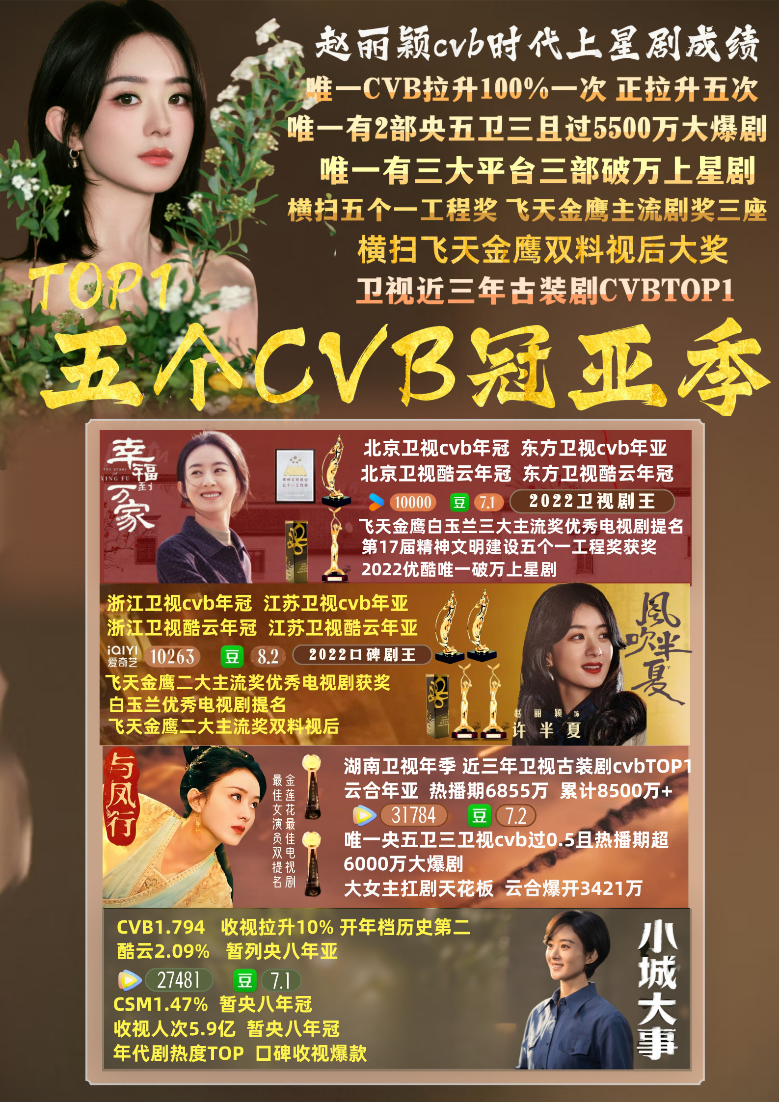 ‖赵丽颖cvb时代上星剧成绩五个CVB冠亚季内娱TOP1唯一CVB拉升10