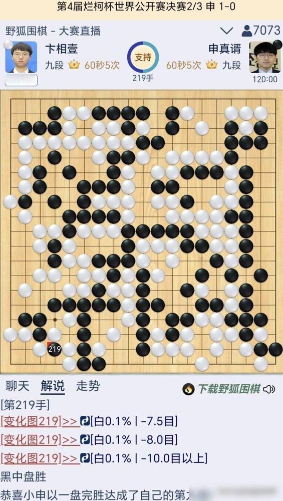 申真谞又赢了，2比0，卞相壹连挣扎的余地都没有。烂柯杯第二局，申真谞赢得干净利落。这是他的第九个世界