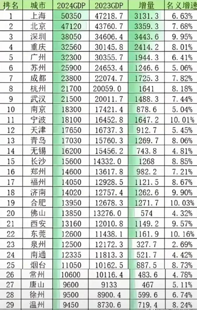 2024年城市gdp排名，南北差距越来越大。前十名中，只有北京一座北方城市，南