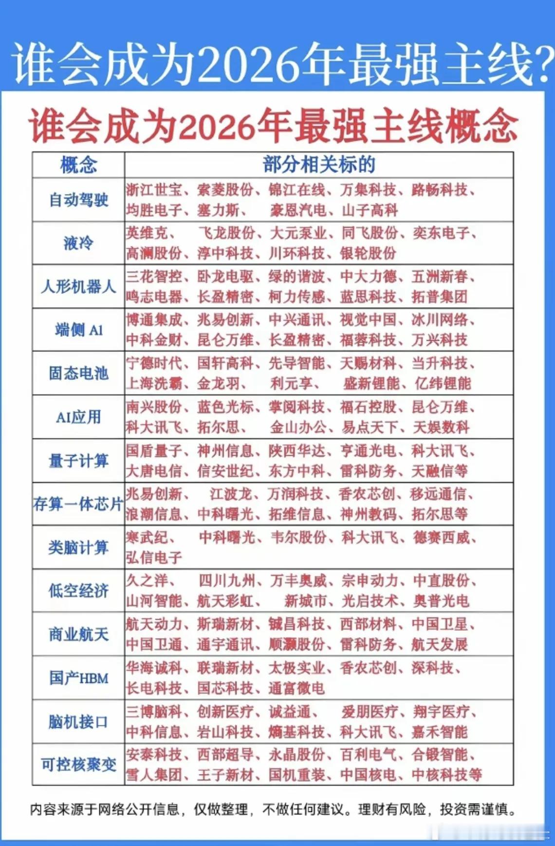 谁会成为2026最强主线？！首先肯定是科技领域，就看各位的选股能力了！核心龙头标
