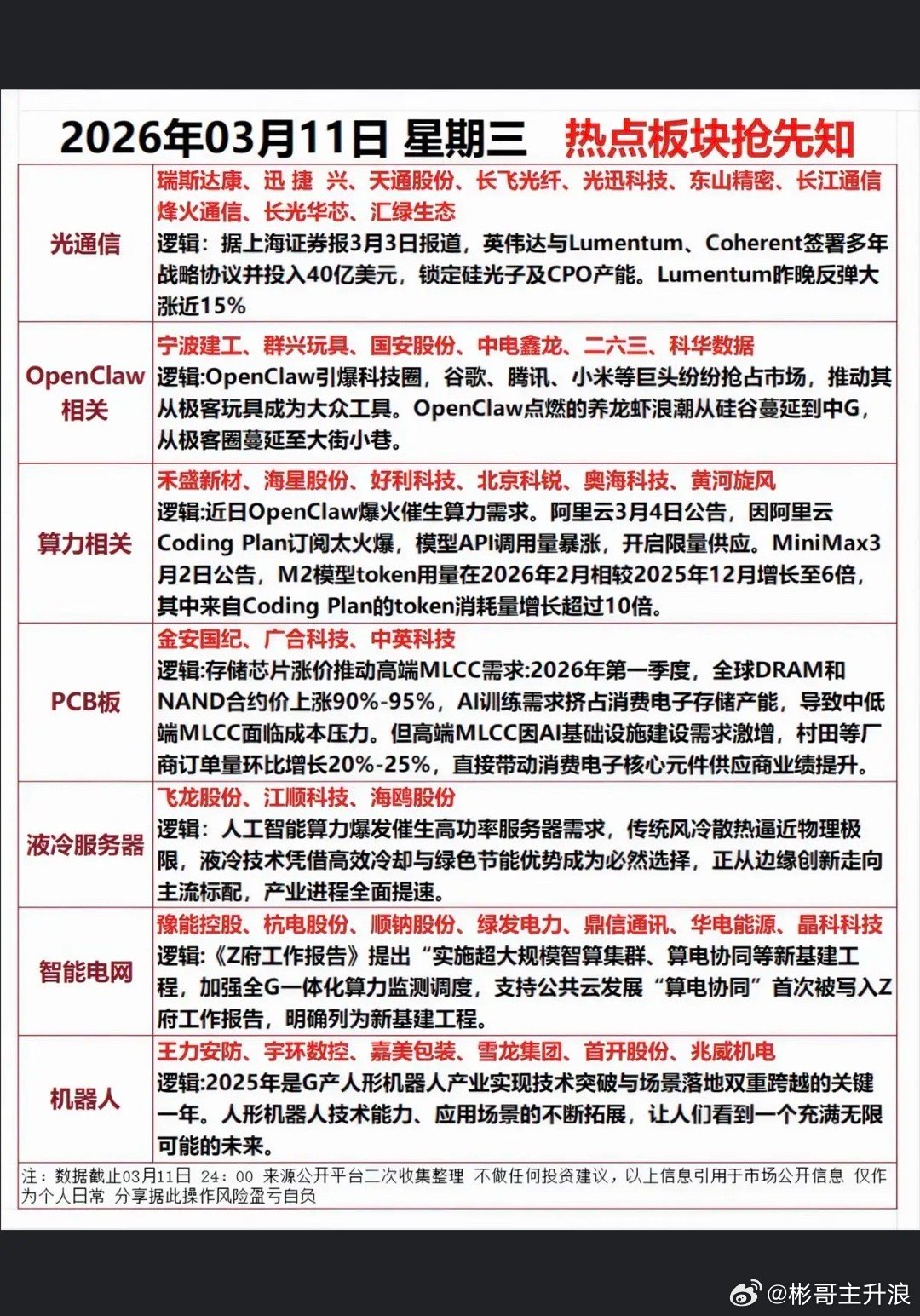 3.11周三市场热点方向+投资逻辑1.光通信2.OpenClaw3.算力租赁