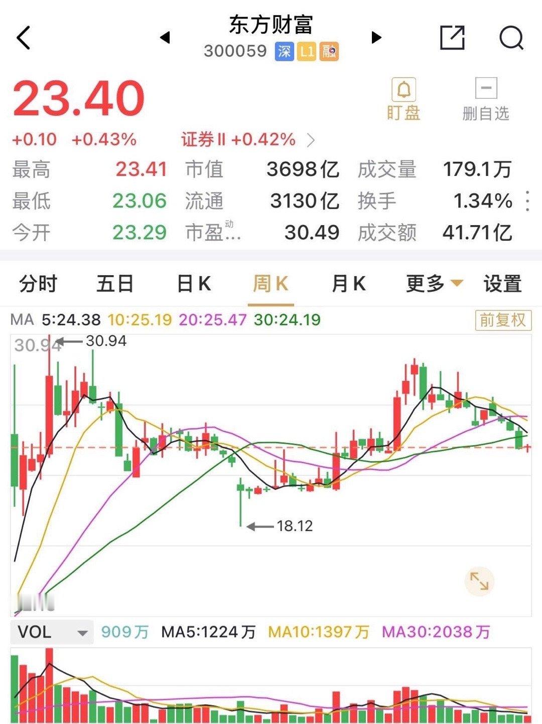 就东财的几名高管减持0.022%的股份，减持万分之二点二，那叫什么利空，别闹了。