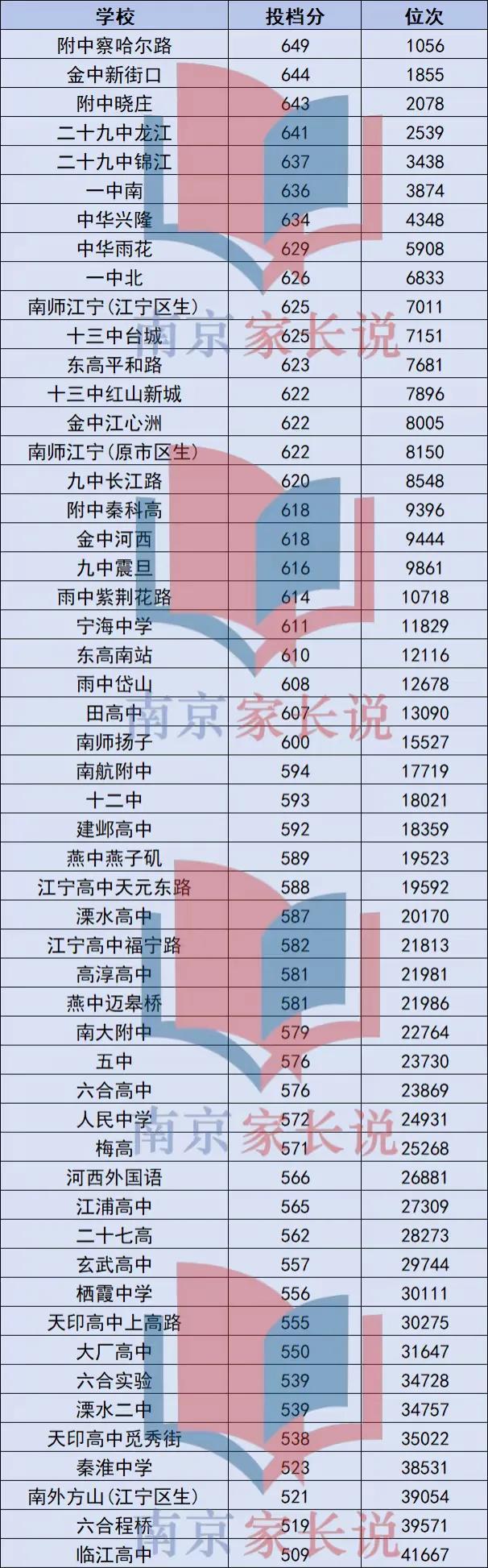 2025南京各大高中录取分数线来了！随着今天下午南京一批次高中录取分