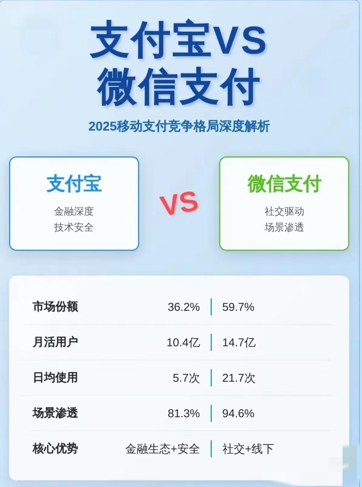 支付宝和微信支付的数据对比。2025年的大数据，能反映出一些东西。现在我用微