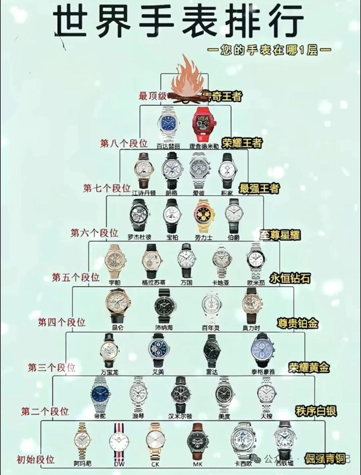 世界手表排行榜全球腕表按照工艺、历史、机芯水平与保值能力，形成稳定的金字塔