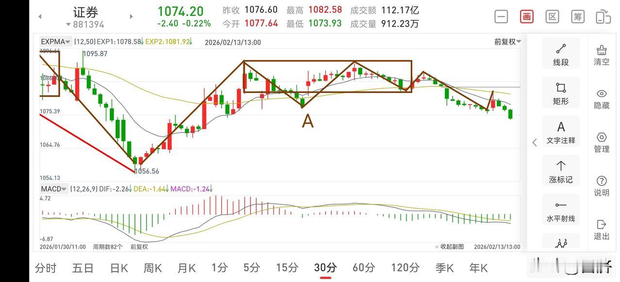 聊聊证券板块（2026.2.13）证券这个“渣男”，在昨天出利好的情况下，还是