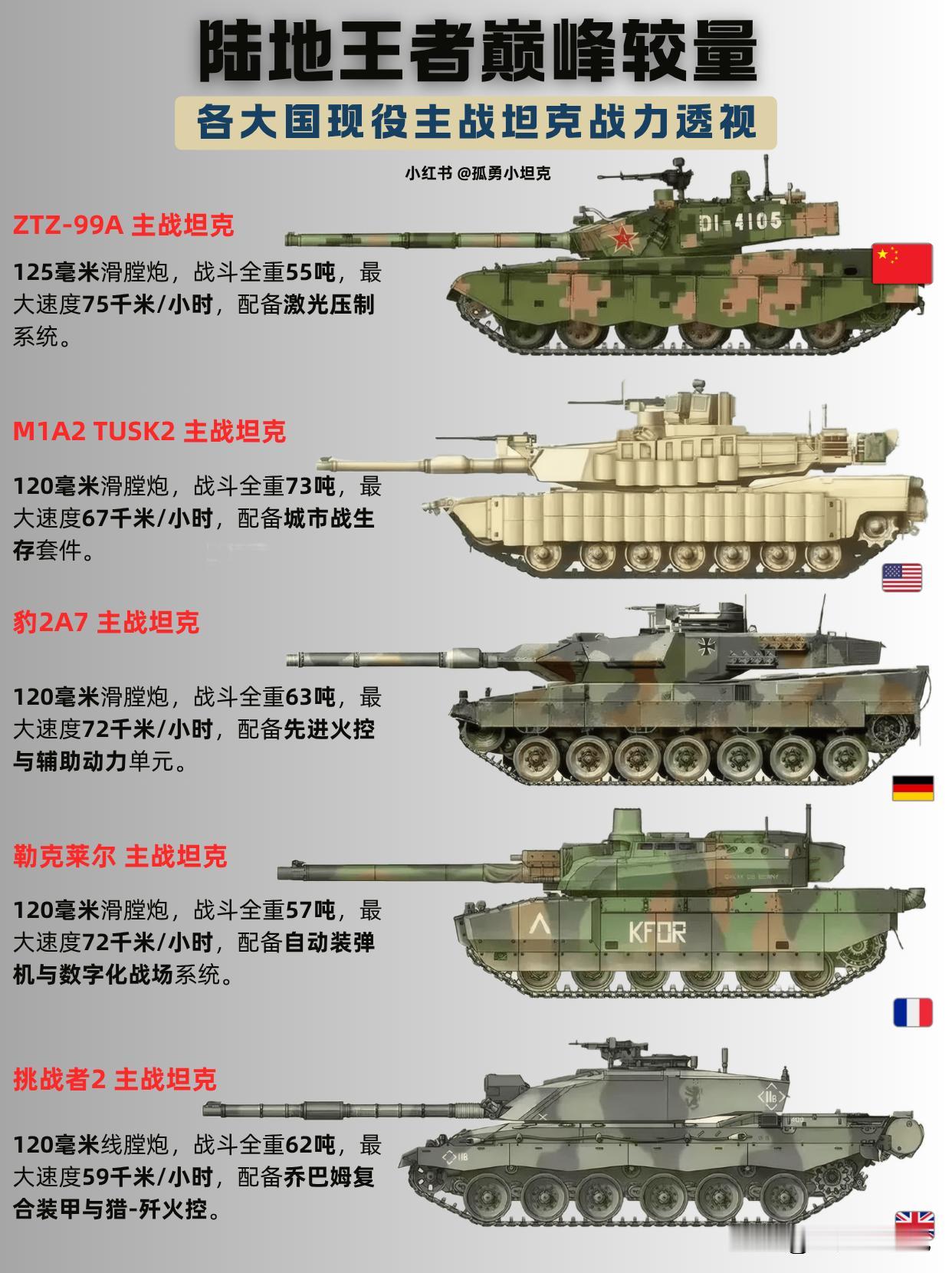 各大国主战坦克对比，陆战之王发展各有千秋？各大国现役主战坦克各具特色，火力机动