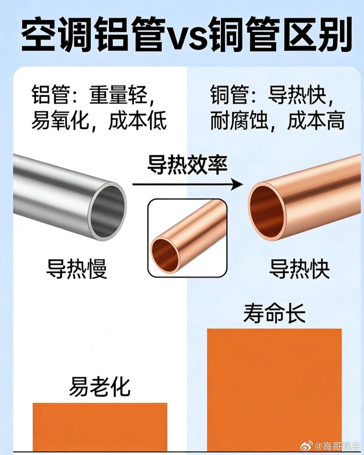 你买空调会在意铝制还是铜制吗买空调，铜管还是铝管，关键看你的需求和预算。铜管是长