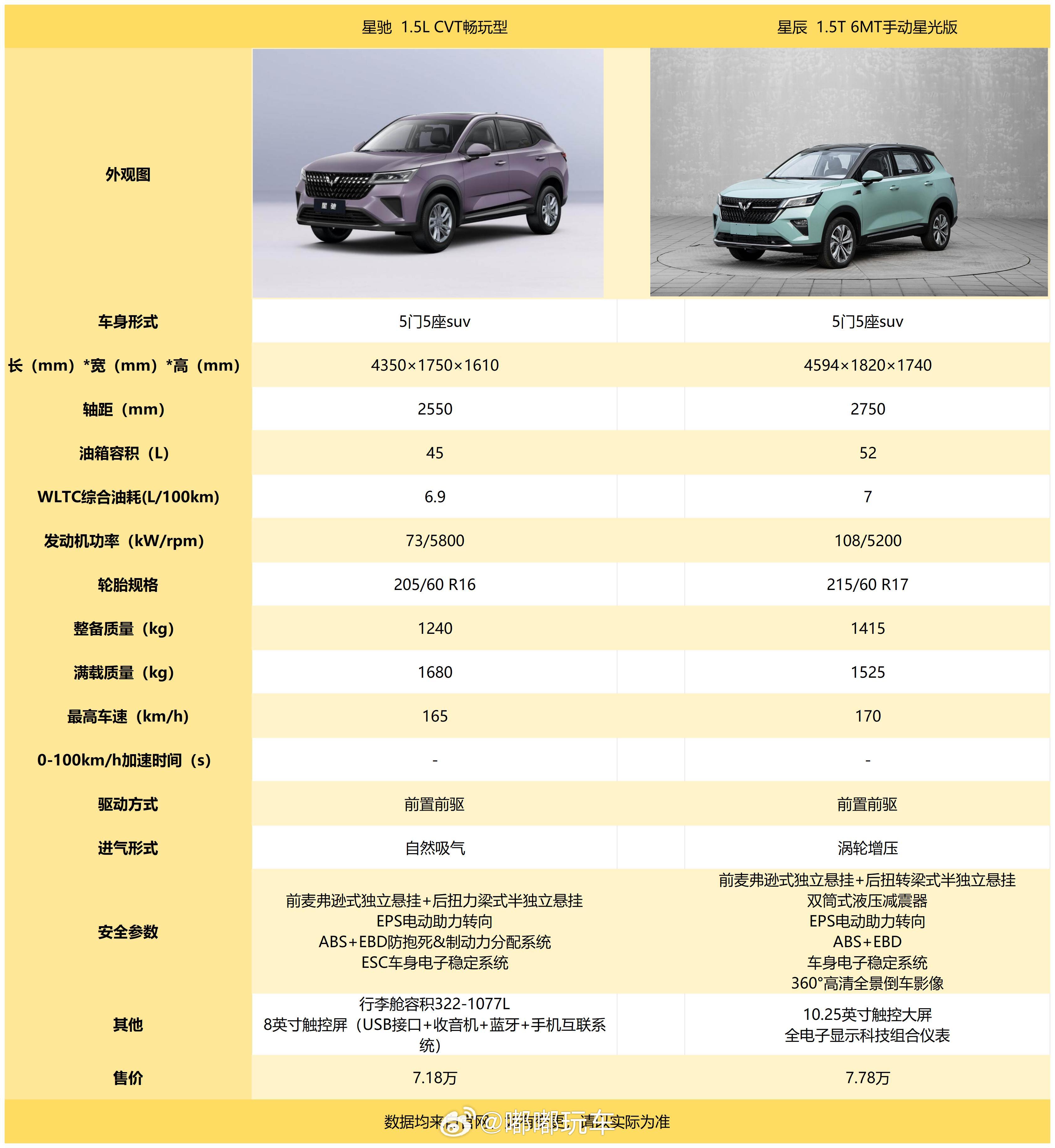 本来今天想更新奇瑞的，但我觉得五菱更像是努力的孩子，相信大家对它的印象还是五菱宏