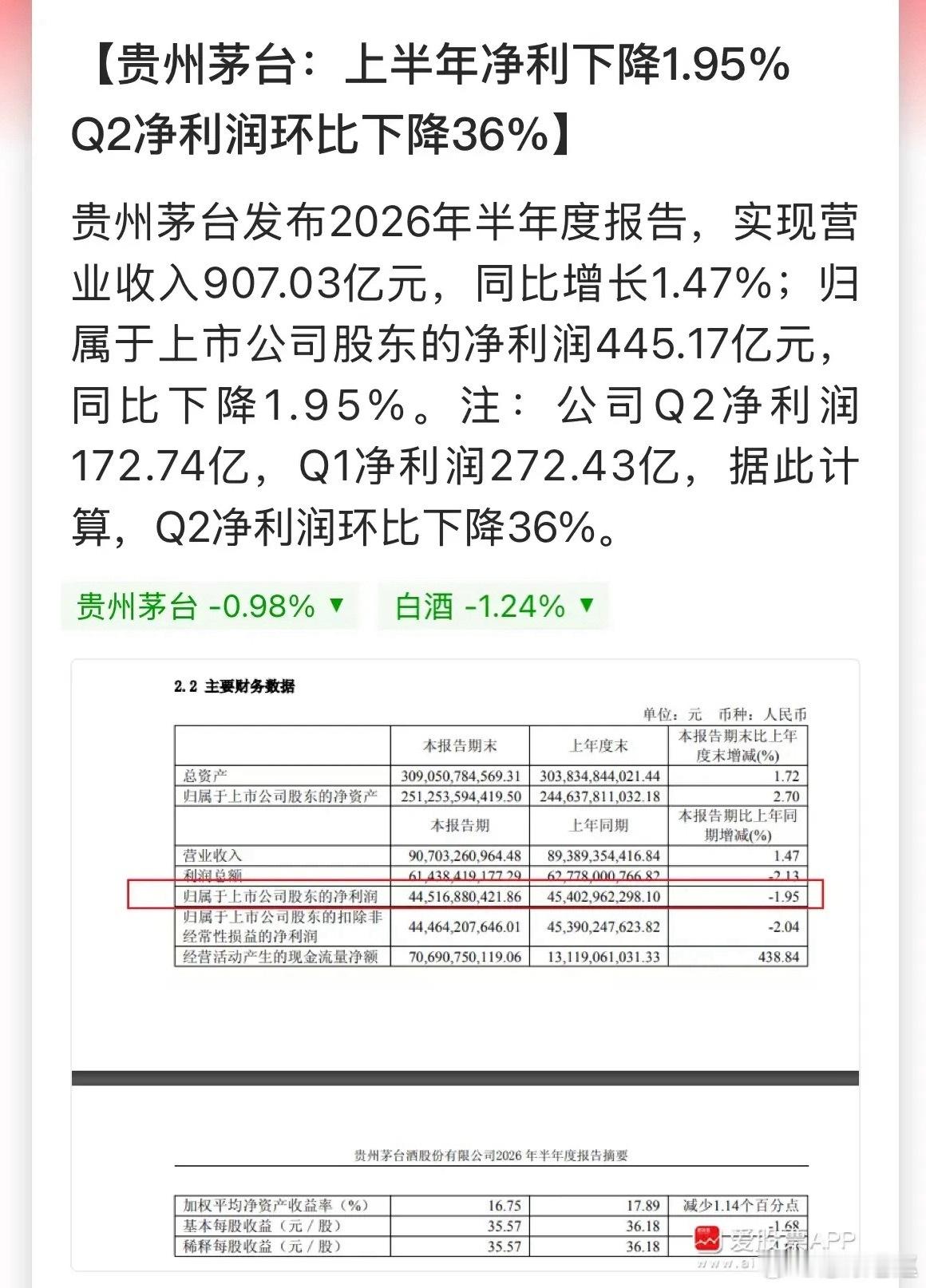 贵州茅台发布2026半年报：营收小幅增长，净利润同比略降