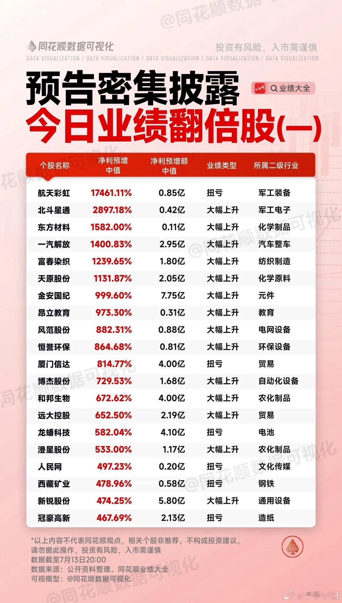 中报业绩预告密集披露，7月13日业绩倍增股
