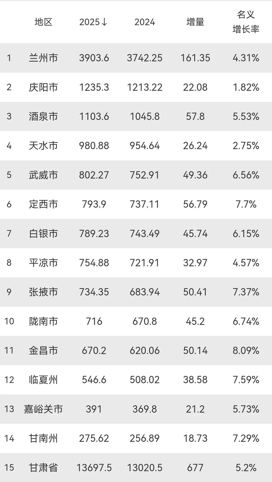 甘肃各市2025年GDP出炉：庆阳酒泉差距扩大、定西超白银、张掖陇南差距不大甘