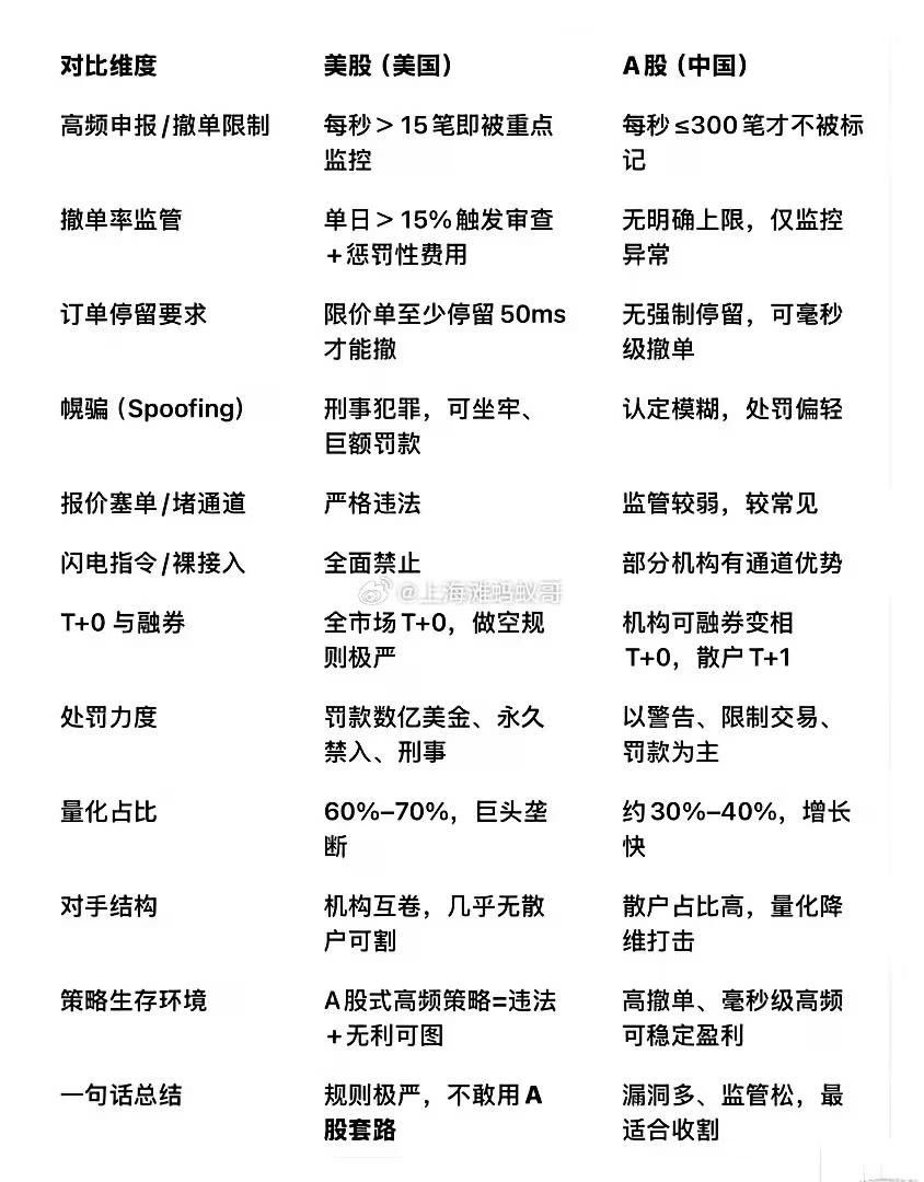 A股/美股：量化交易对比！最近市里非理性下跌，大家都在认为是量化交易导致，确