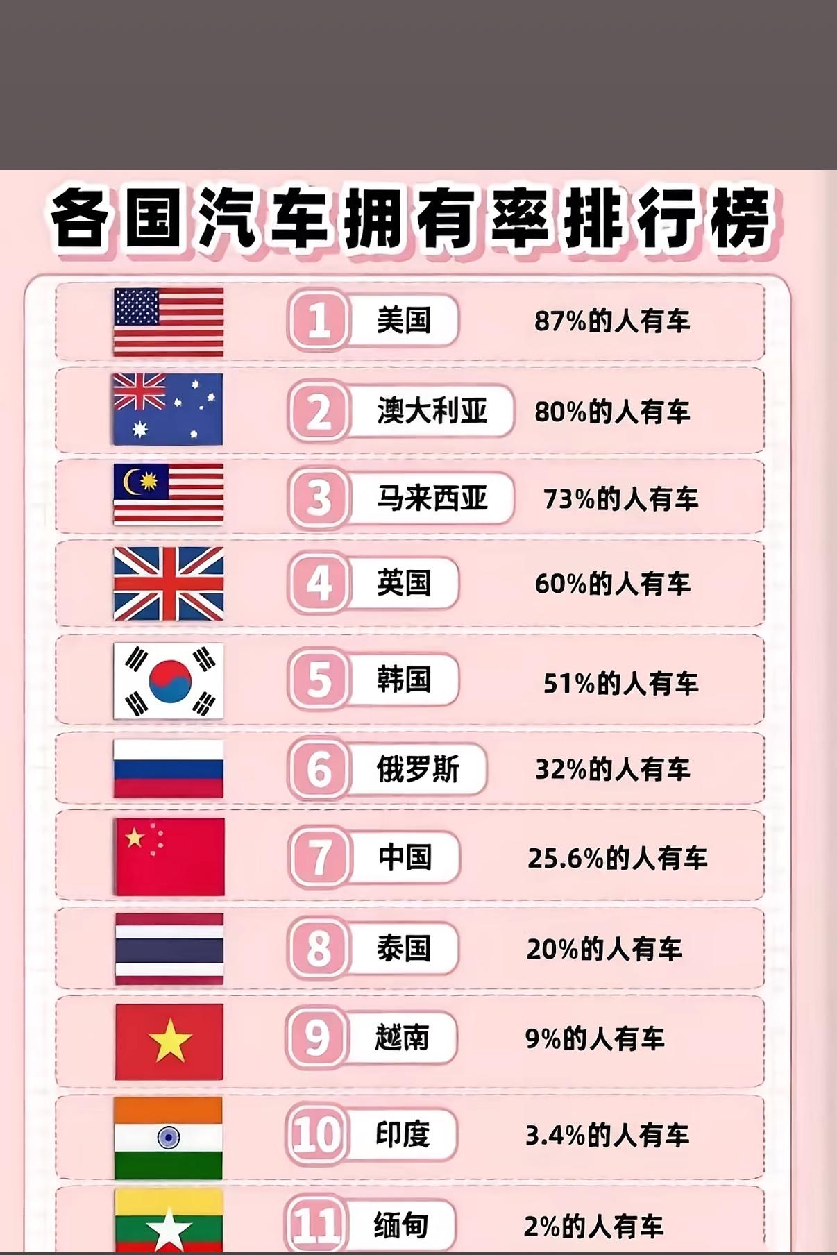 大家是不是以为我们现在家家户户都有小汽车了，但其实我国汽车拥有率目前只有25.6