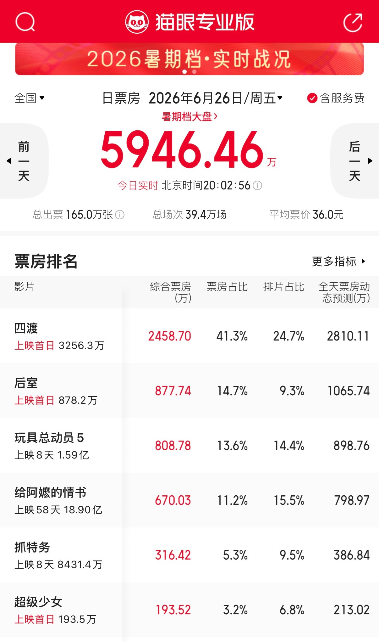 没想到《四渡》的票房这么厉害，一天能卖三千多万！这个题材果然强大！
