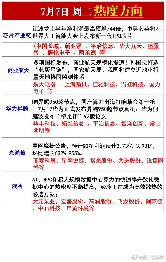 周二热度方向