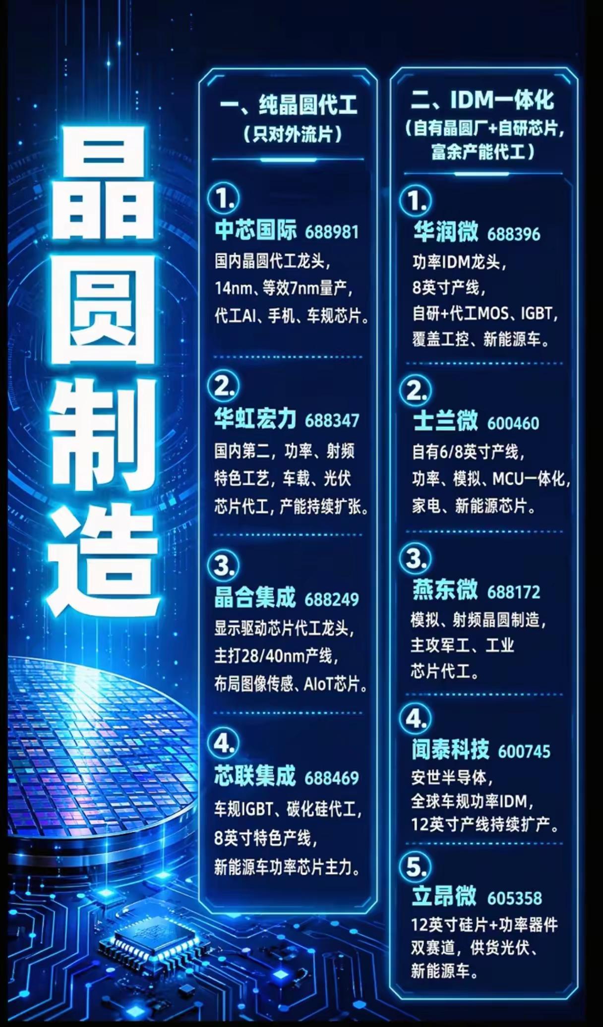 🔥中国晶圆制造产业全景梳理！两类模式+9大核心企业，建议收藏半导体自主化浪