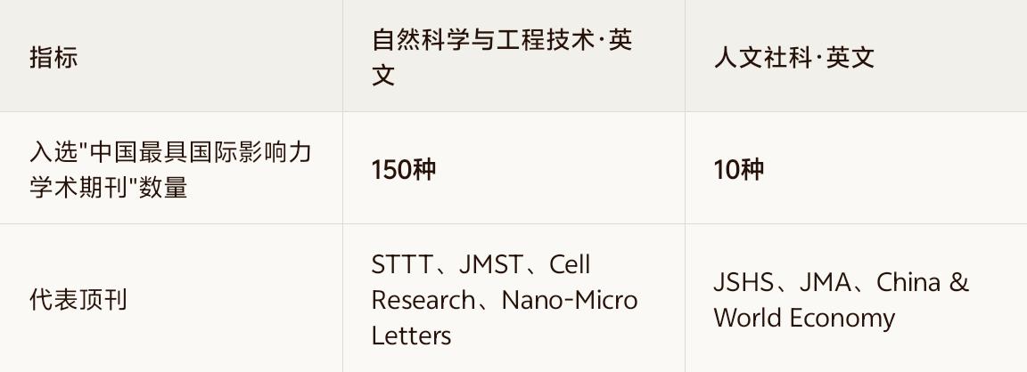 中国自然科学英文刊和社科英文刊在国际竞争力上的差异，不是"谁强谁弱"的线性对比，