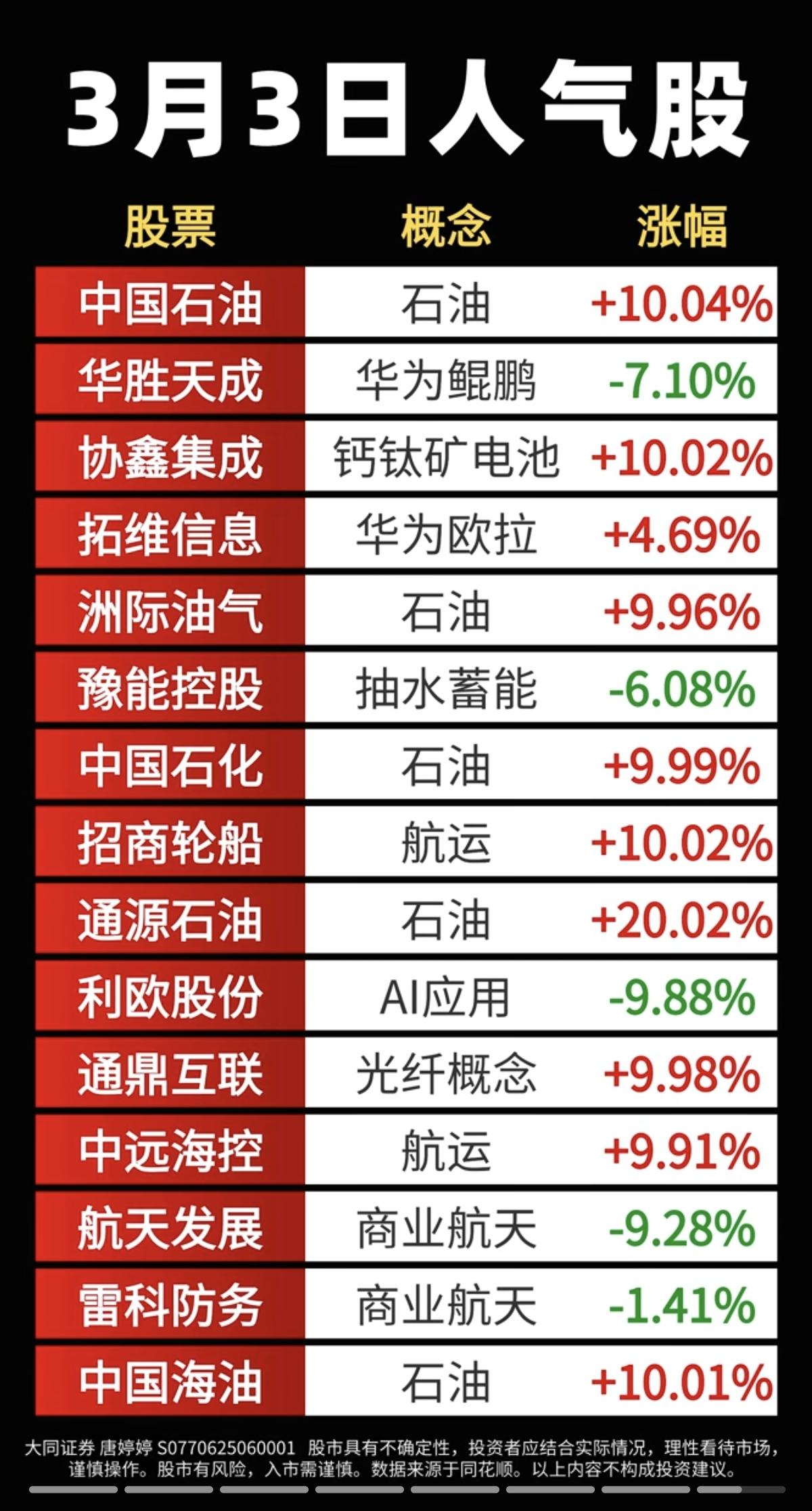 3.3周二成交活跃个股+人气热搜榜！1.石油天然气2.华为鲲鹏3.航