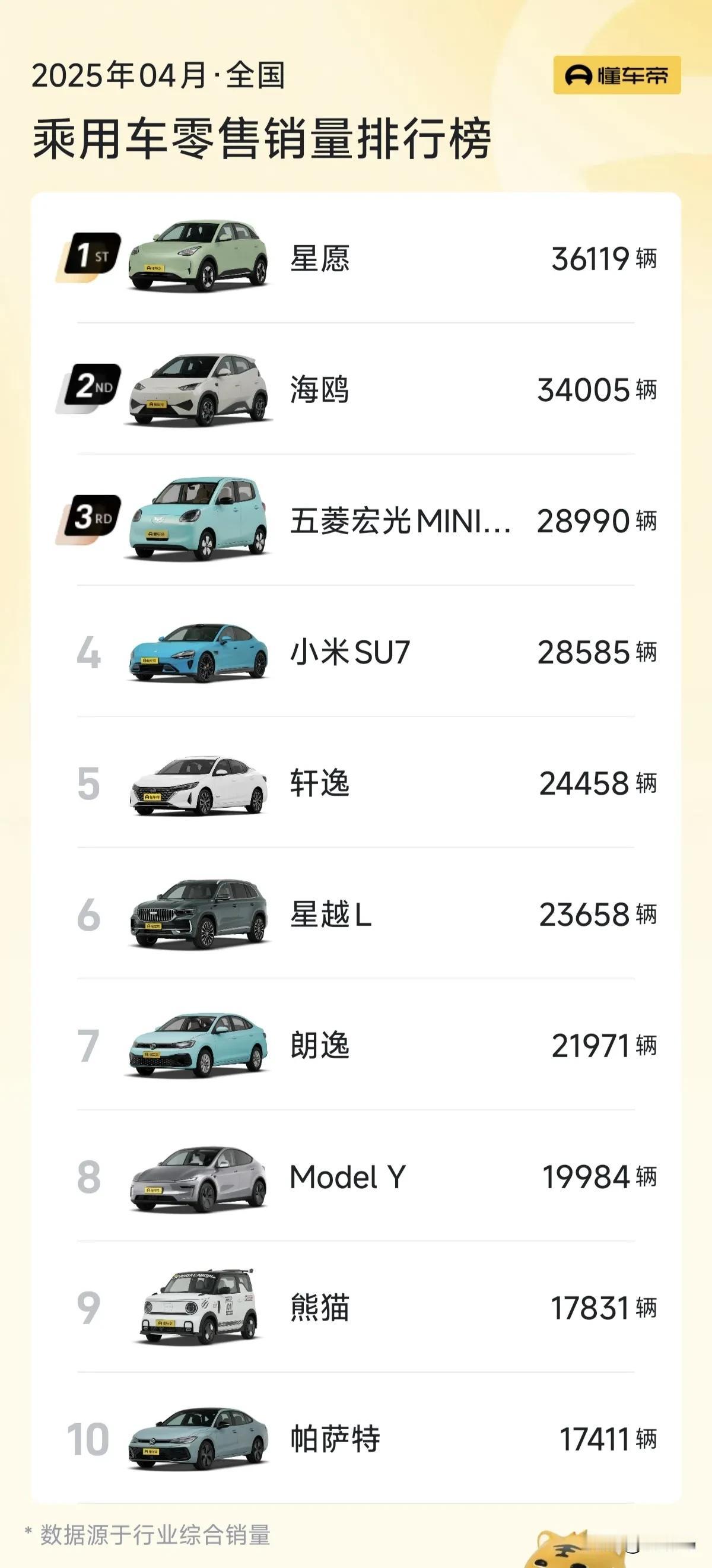 看看4月无定语的国内汽车销量榜，一台小米SU7销量=ModelY+Model3