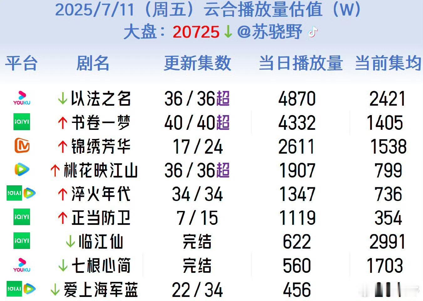 一张图里面《临江仙》的集均显得格格不入，热播期云合集均破3000钉在死板上了，果