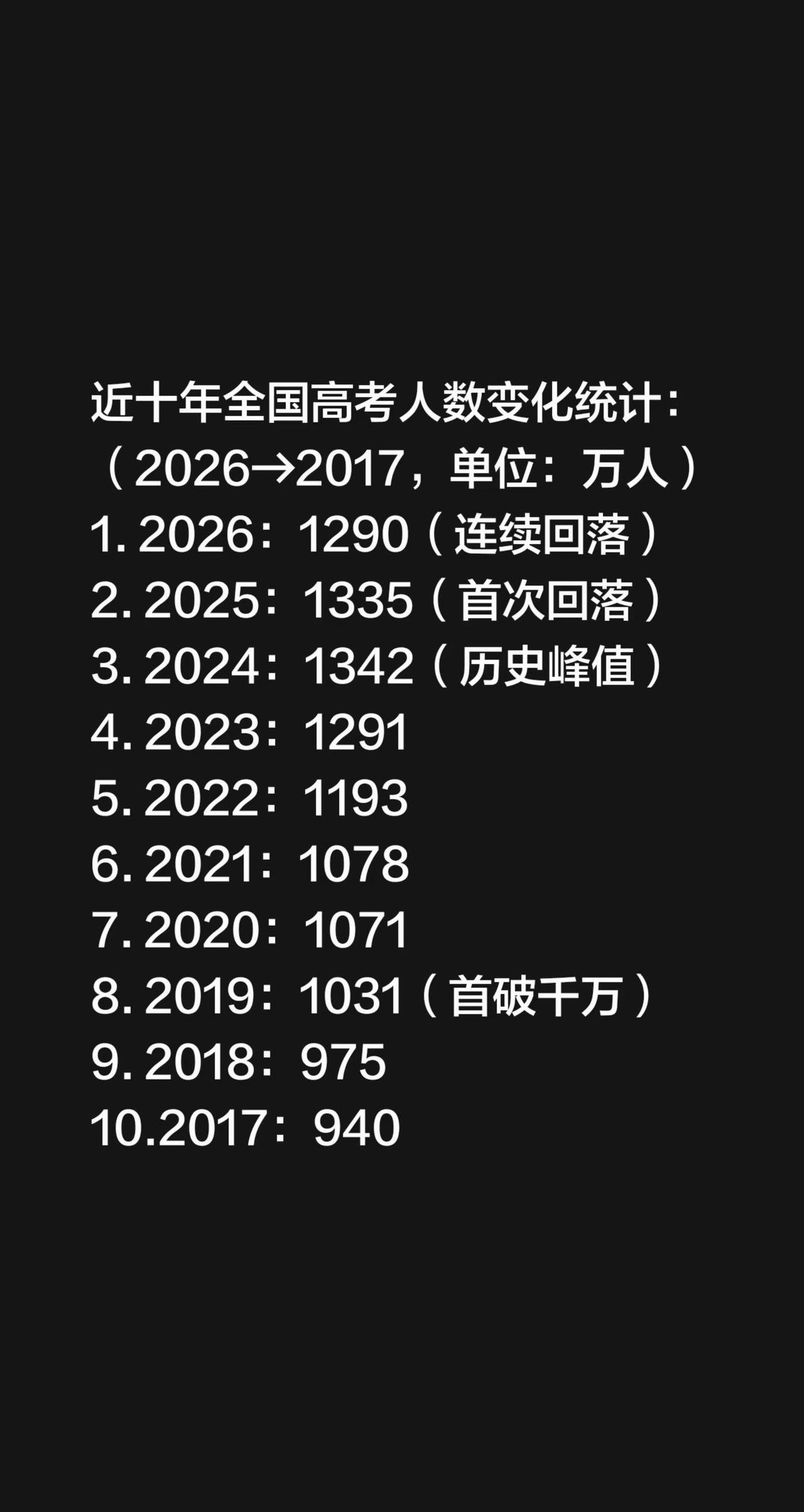 近十年全国高考人数变化统计：（2026→2017，单位：万人）1.2026：1